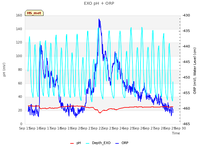 plot of EXO pH + ORP