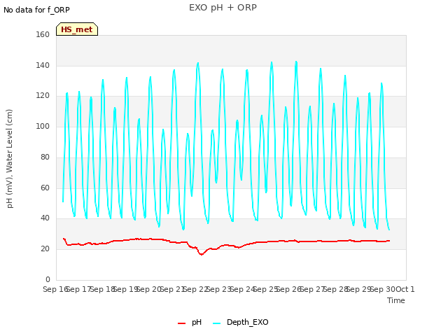 plot of EXO pH + ORP
