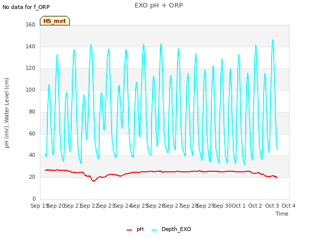 plot of EXO pH + ORP