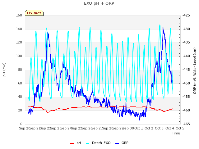 plot of EXO pH + ORP