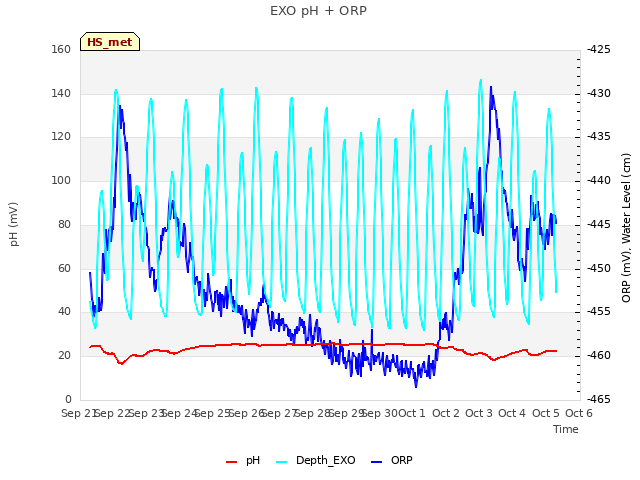 plot of EXO pH + ORP