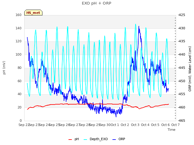 plot of EXO pH + ORP