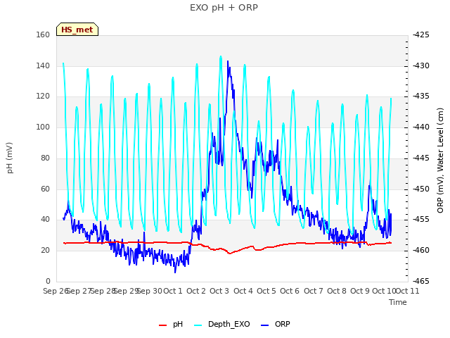 plot of EXO pH + ORP
