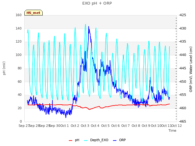 plot of EXO pH + ORP