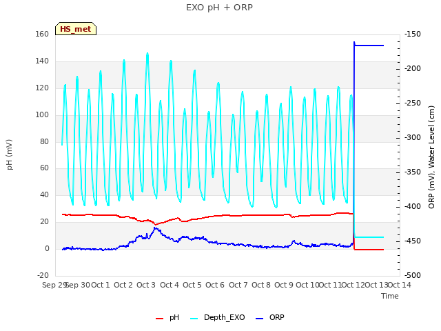plot of EXO pH + ORP