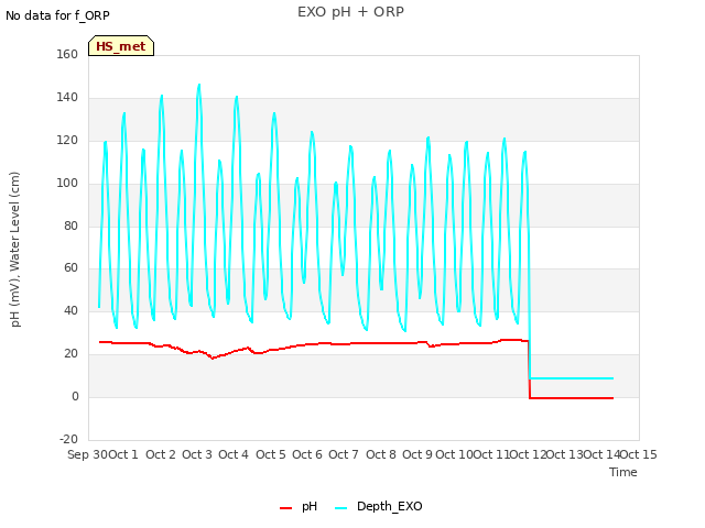 plot of EXO pH + ORP