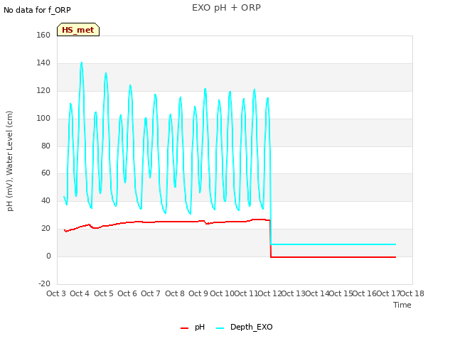 plot of EXO pH + ORP