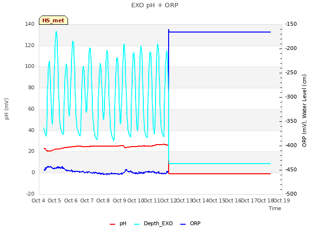 plot of EXO pH + ORP