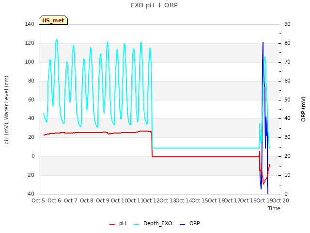 plot of EXO pH + ORP