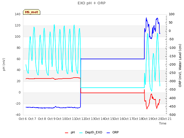 plot of EXO pH + ORP