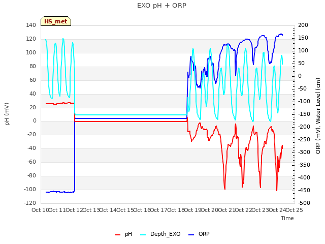 plot of EXO pH + ORP
