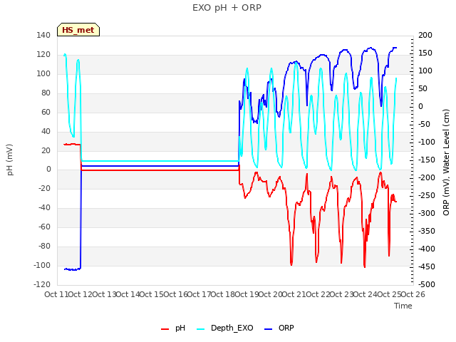 plot of EXO pH + ORP