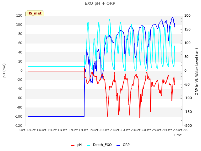 plot of EXO pH + ORP