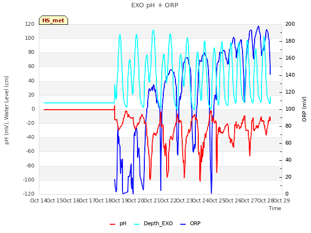plot of EXO pH + ORP