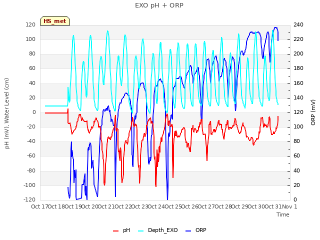plot of EXO pH + ORP
