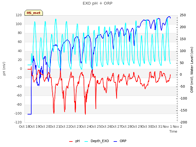 plot of EXO pH + ORP