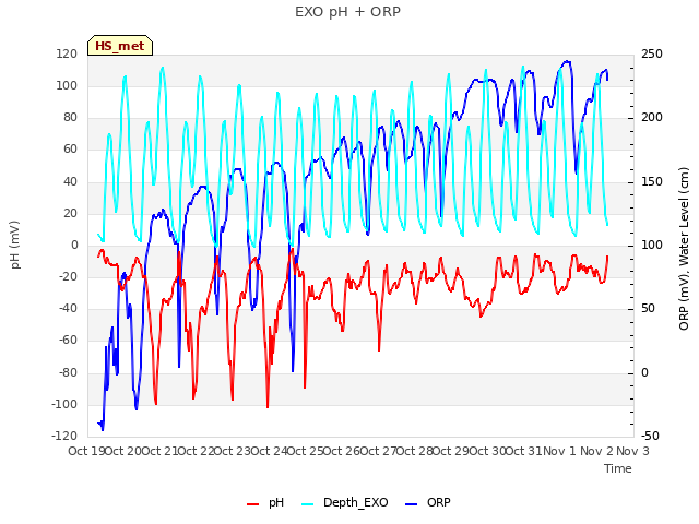plot of EXO pH + ORP