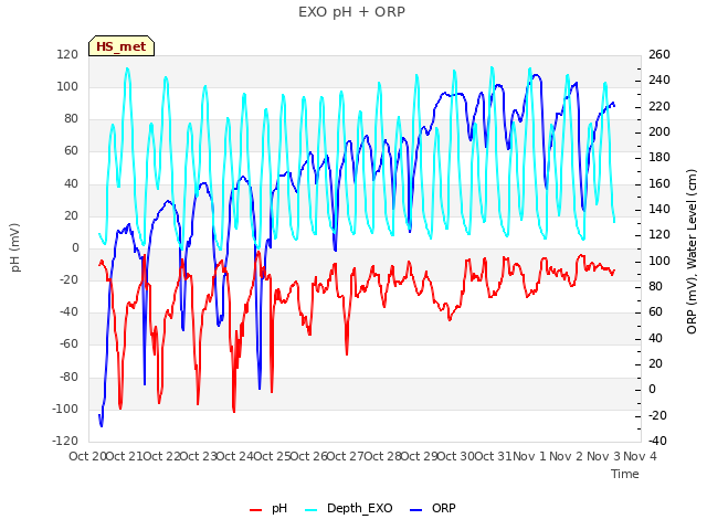 plot of EXO pH + ORP
