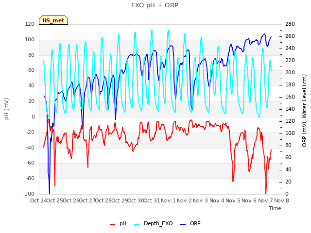 plot of EXO pH + ORP