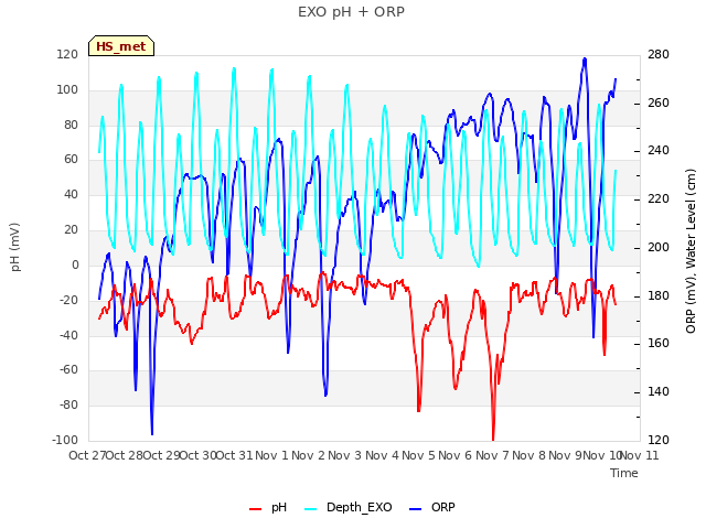 plot of EXO pH + ORP