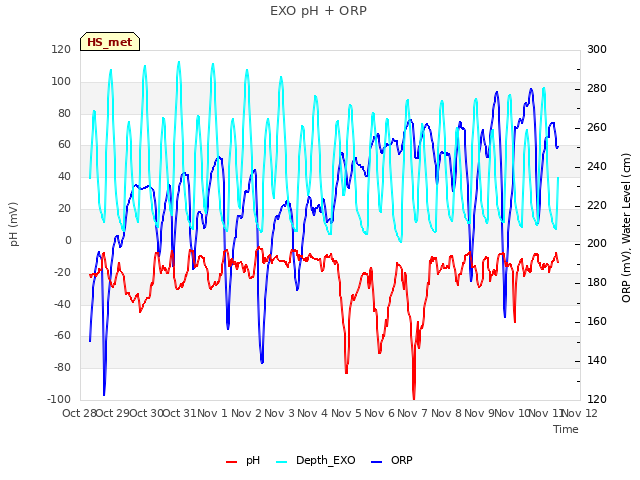 plot of EXO pH + ORP