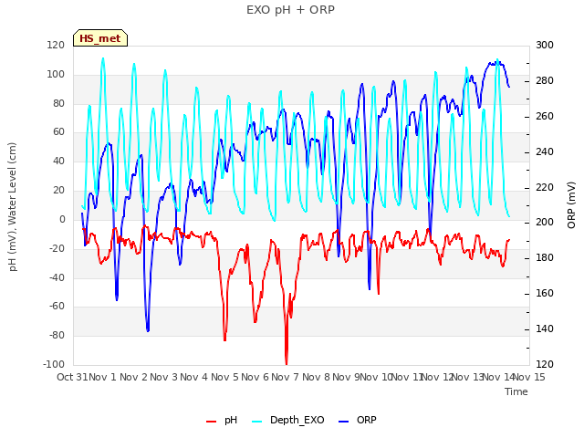 plot of EXO pH + ORP