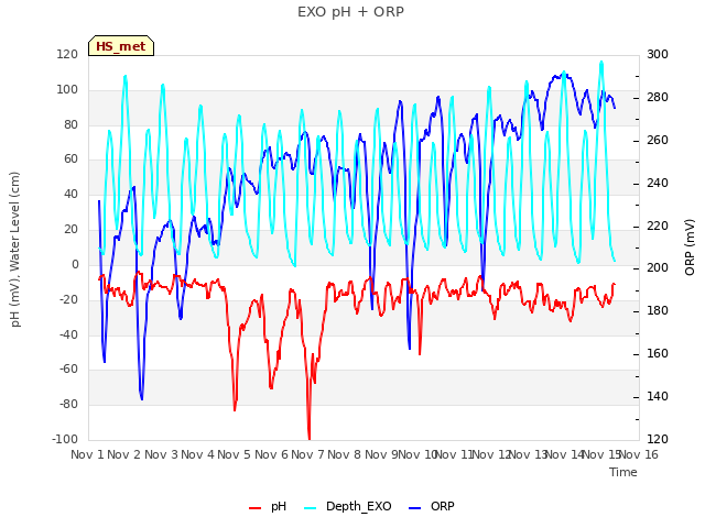 plot of EXO pH + ORP