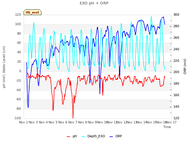 plot of EXO pH + ORP