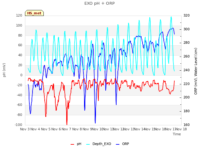 plot of EXO pH + ORP