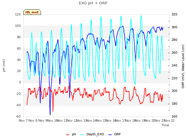 plot of EXO pH + ORP