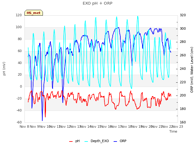 plot of EXO pH + ORP