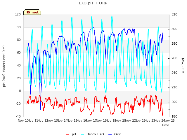 plot of EXO pH + ORP