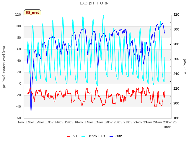 plot of EXO pH + ORP