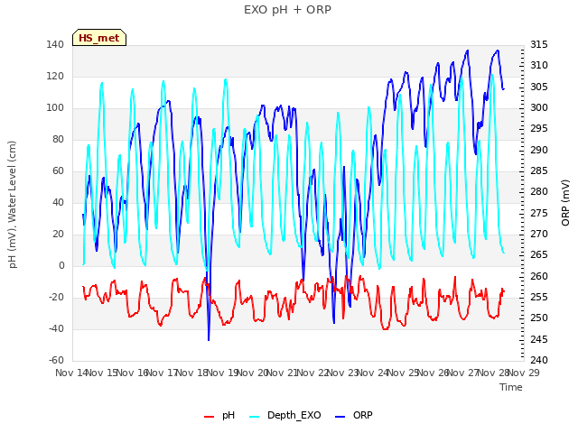 plot of EXO pH + ORP