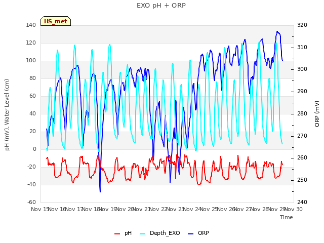 plot of EXO pH + ORP