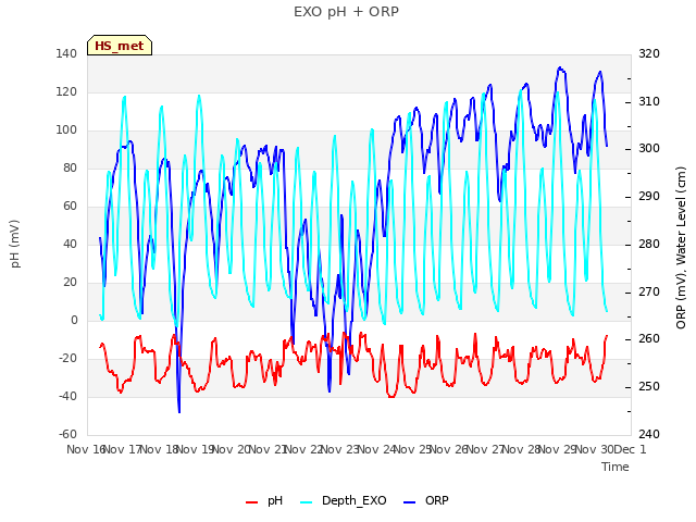 plot of EXO pH + ORP