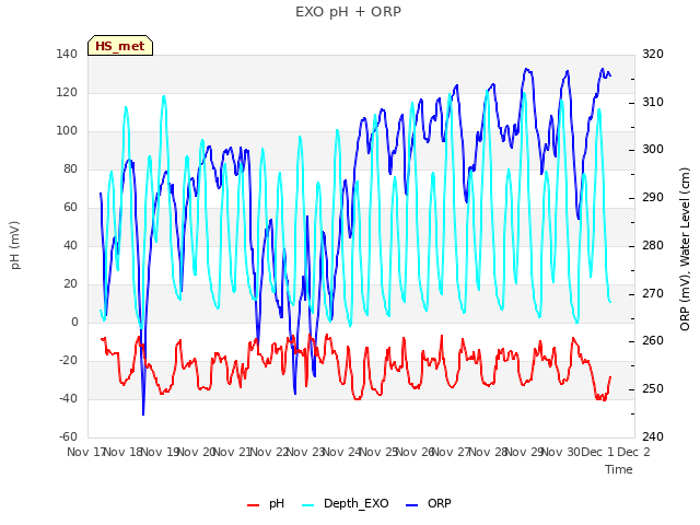 plot of EXO pH + ORP
