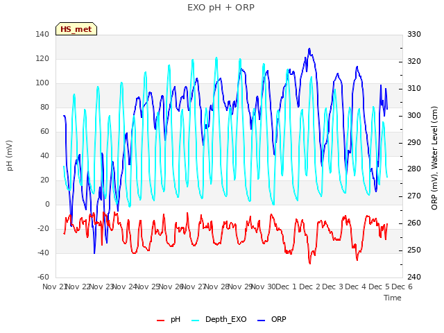 plot of EXO pH + ORP