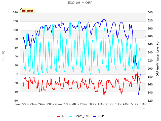 plot of EXO pH + ORP
