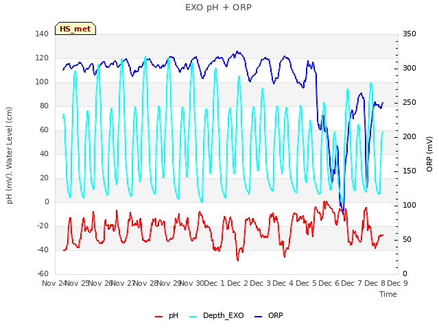 plot of EXO pH + ORP