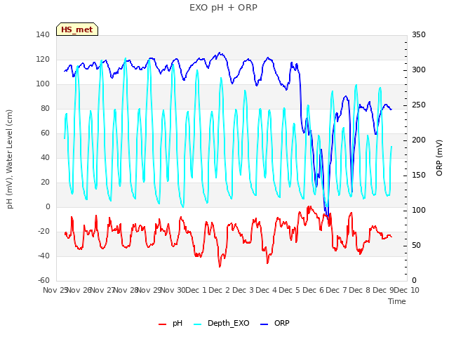 plot of EXO pH + ORP
