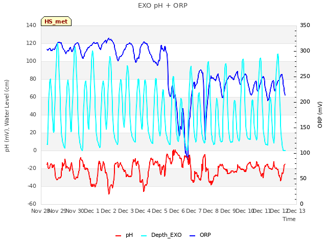 plot of EXO pH + ORP