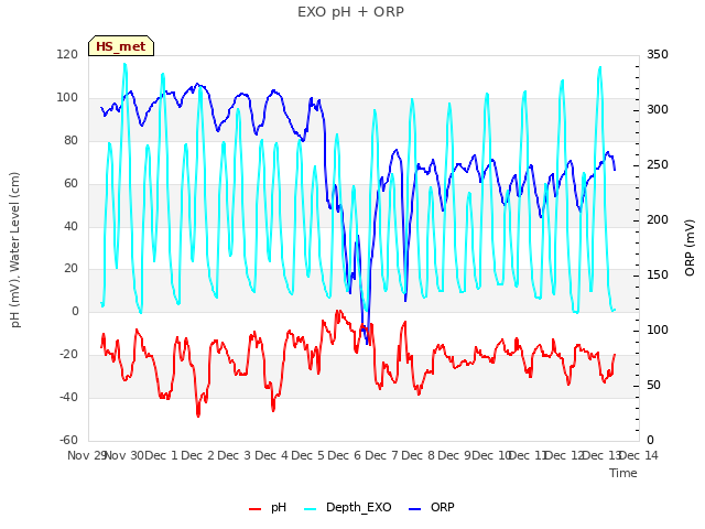 plot of EXO pH + ORP