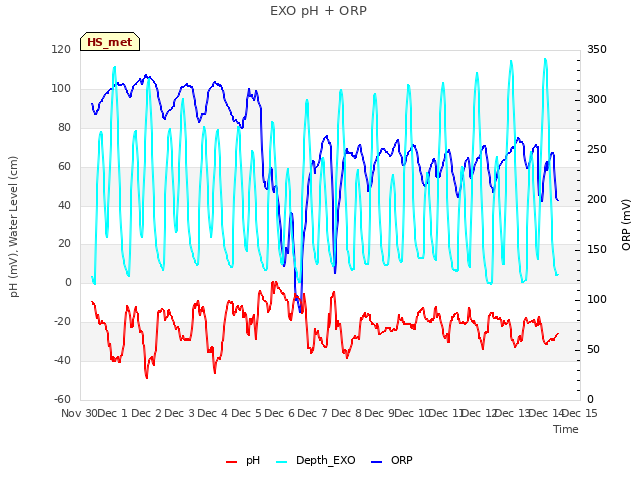 plot of EXO pH + ORP