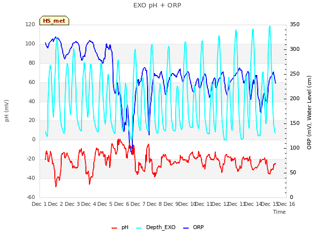 plot of EXO pH + ORP
