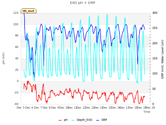 plot of EXO pH + ORP