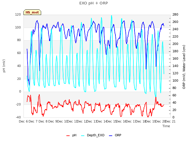 plot of EXO pH + ORP