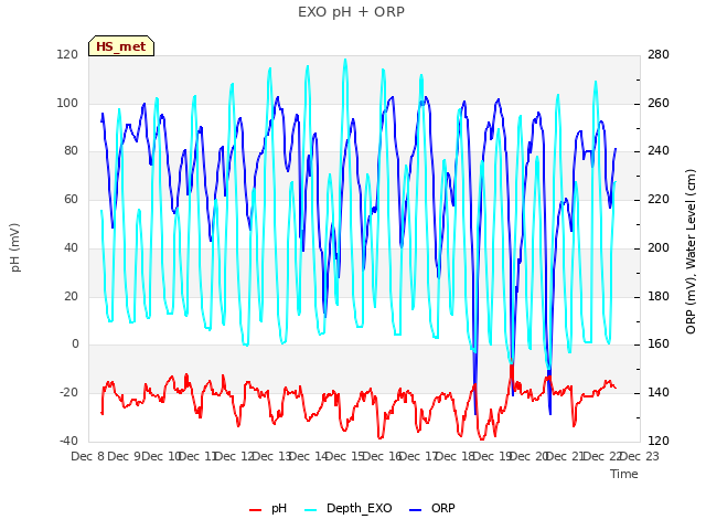 plot of EXO pH + ORP
