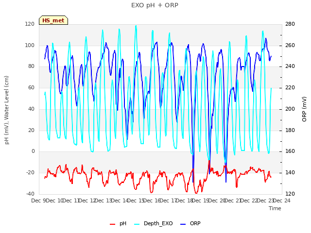 plot of EXO pH + ORP