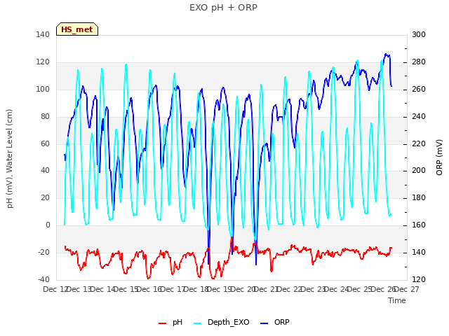 plot of EXO pH + ORP